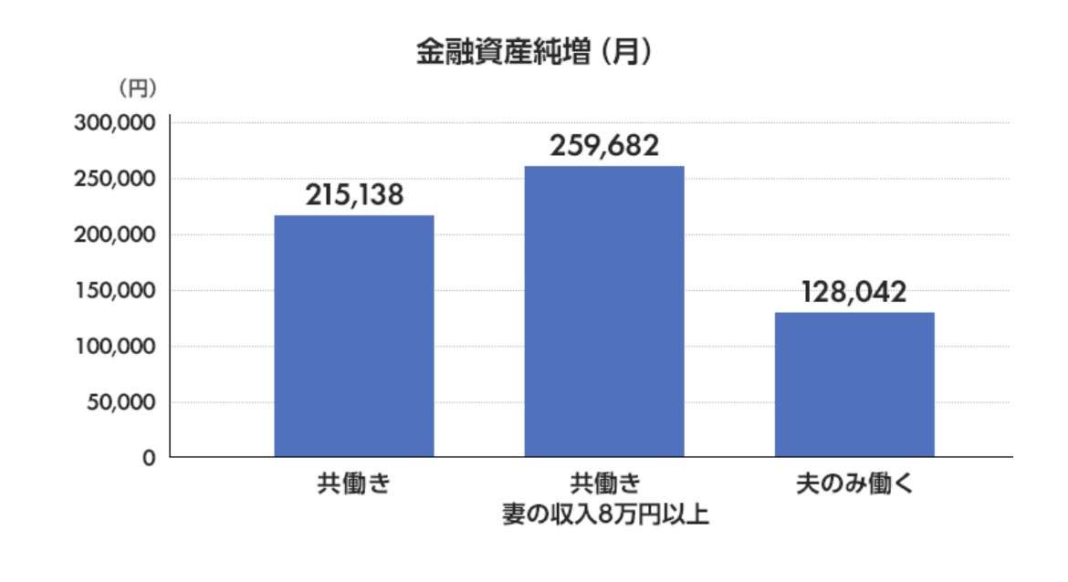 ぶっちゃけ正社員共働きで良かったと思ってる人