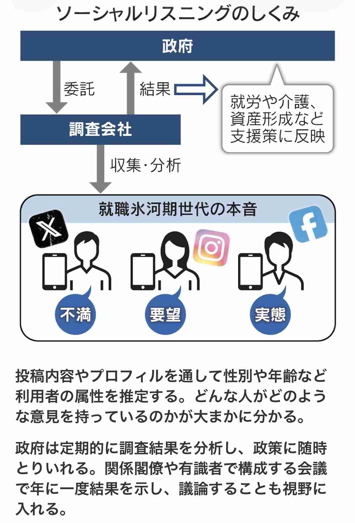 就職氷河期世代の本音、SNSで収集　政府が支援策に反映へ
