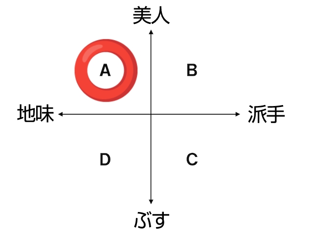ちょいブスが1番モテるはホント？