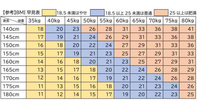 BMI25以上の人がダイエットを頑張るトピ