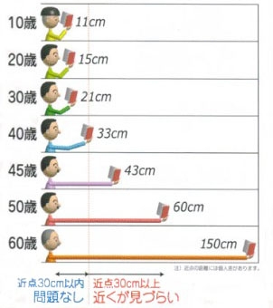 老眼を自覚したのは何歳から?