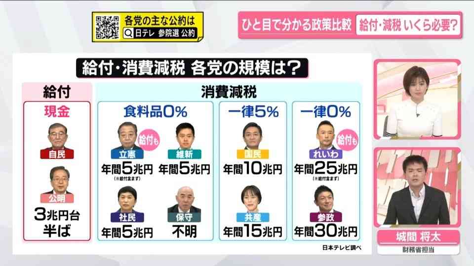【すかいらーくHD】消費減税“対象外”で外食産業への政府支援を要請 「本当に多大な影響がある」「柔軟に対応できない飲食店も多数」