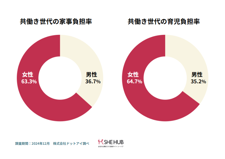 自立してる女性がいい＝仕事も家事育児もしてくれる女性がいいということ？