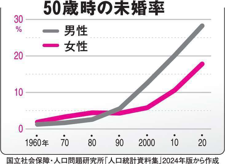 結婚したくてもできなかった人
