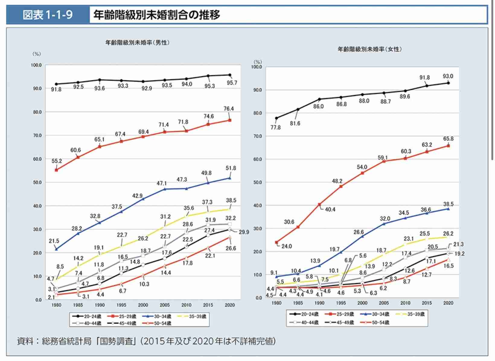 結婚したくてもできなかった人