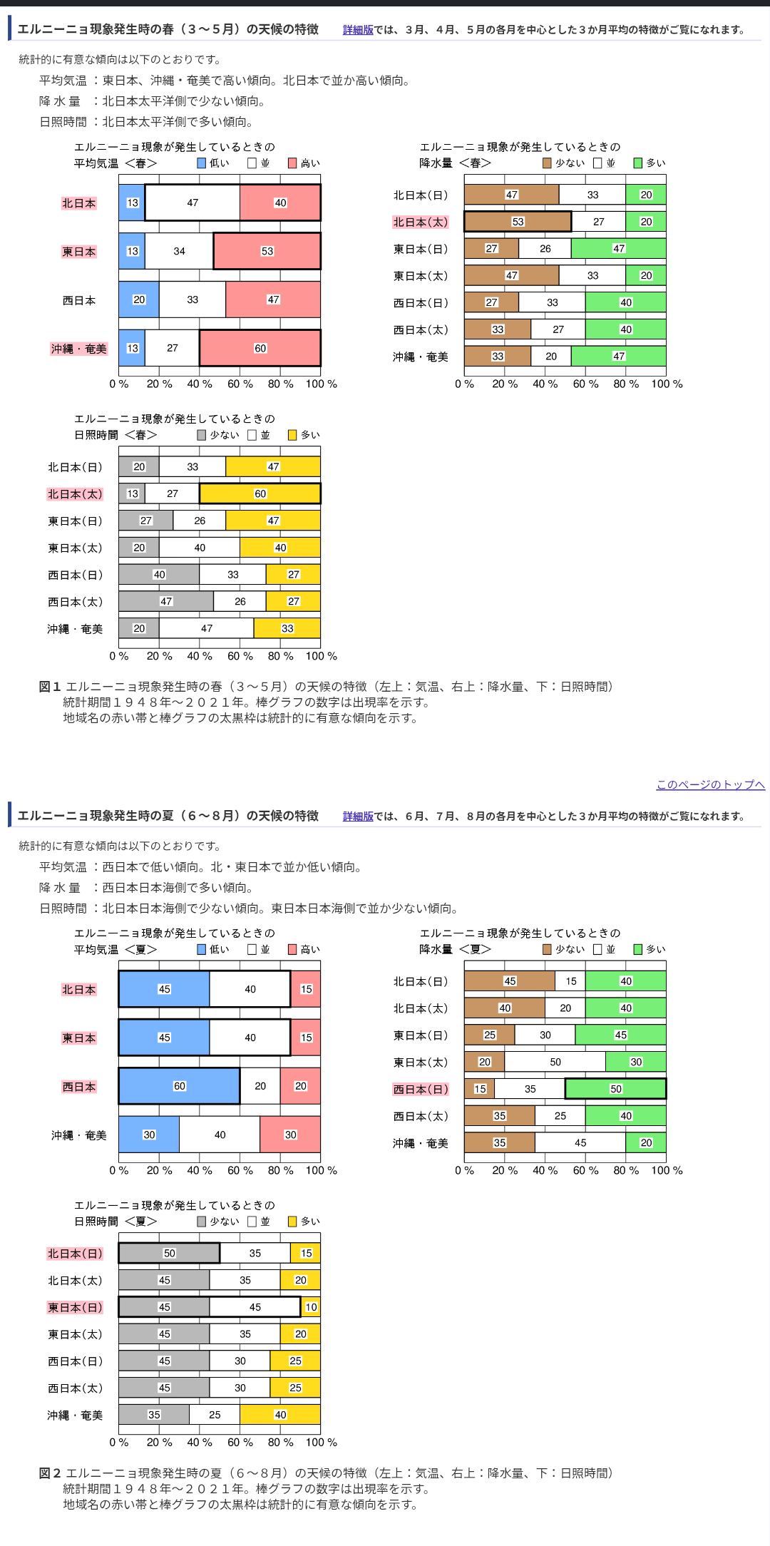 「スーパーエルニーニョ現象」発生確率90％超、豪雨や山火事が起きやすくなる恐れ…米海洋大気局が予測
