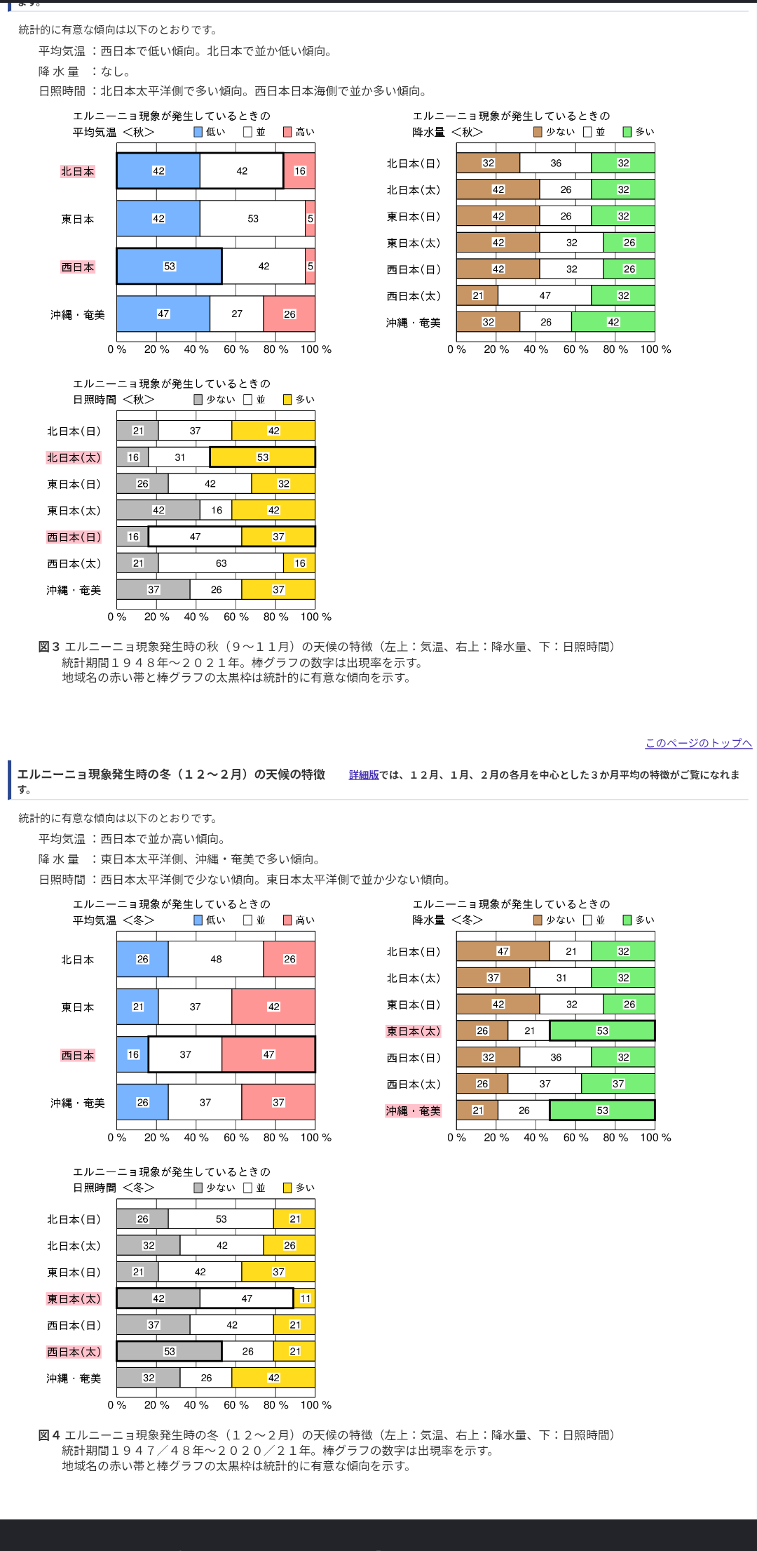 「スーパーエルニーニョ現象」発生確率90％超、豪雨や山火事が起きやすくなる恐れ…米海洋大気局が予測