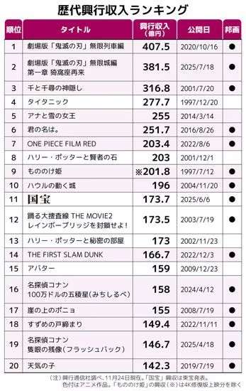 「キングダム」史上初5作連続興収50億円超え＆26年邦画実写1位　山﨑賢人コメント