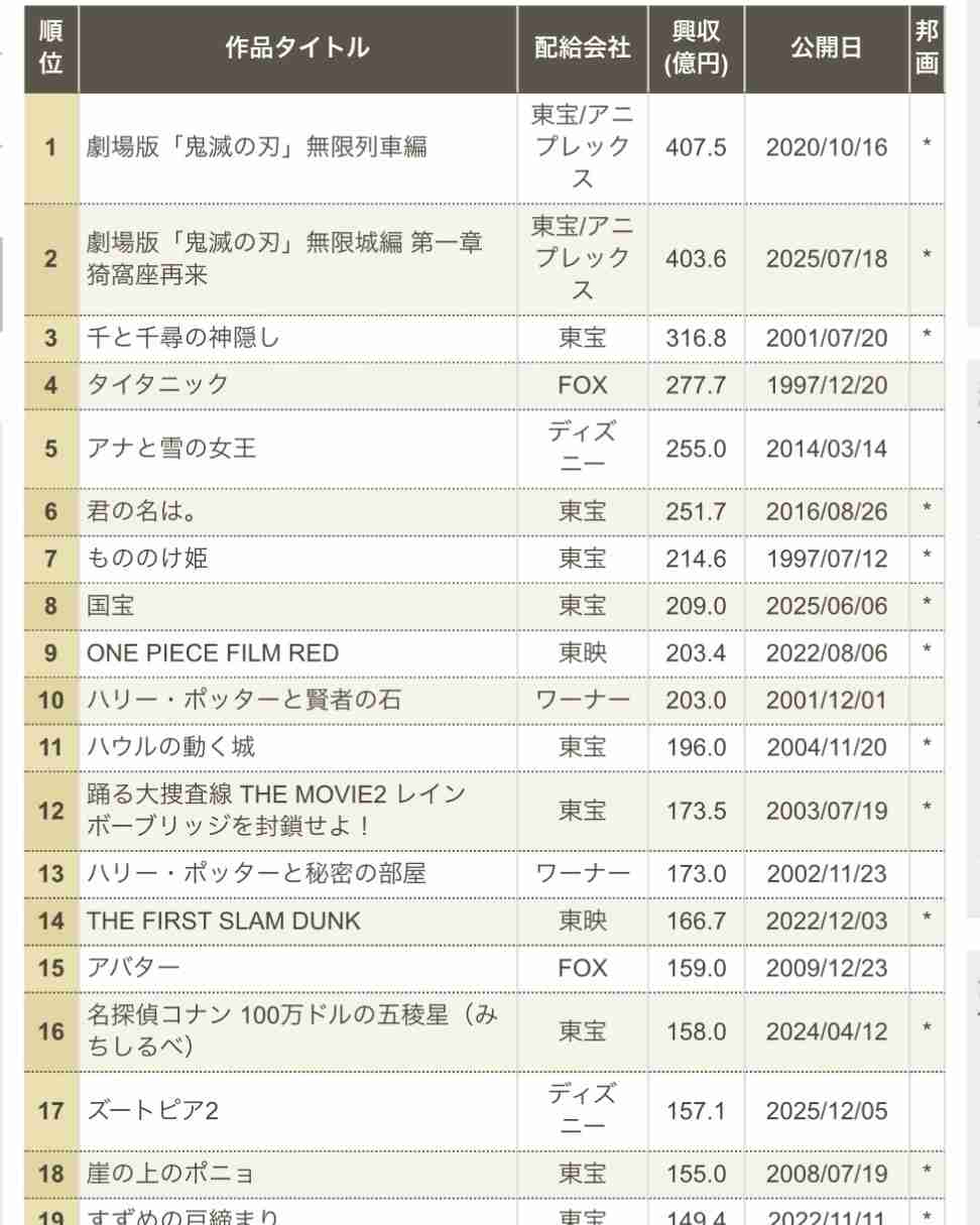 「キングダム」史上初5作連続興収50億円超え＆26年邦画実写1位　山﨑賢人コメント