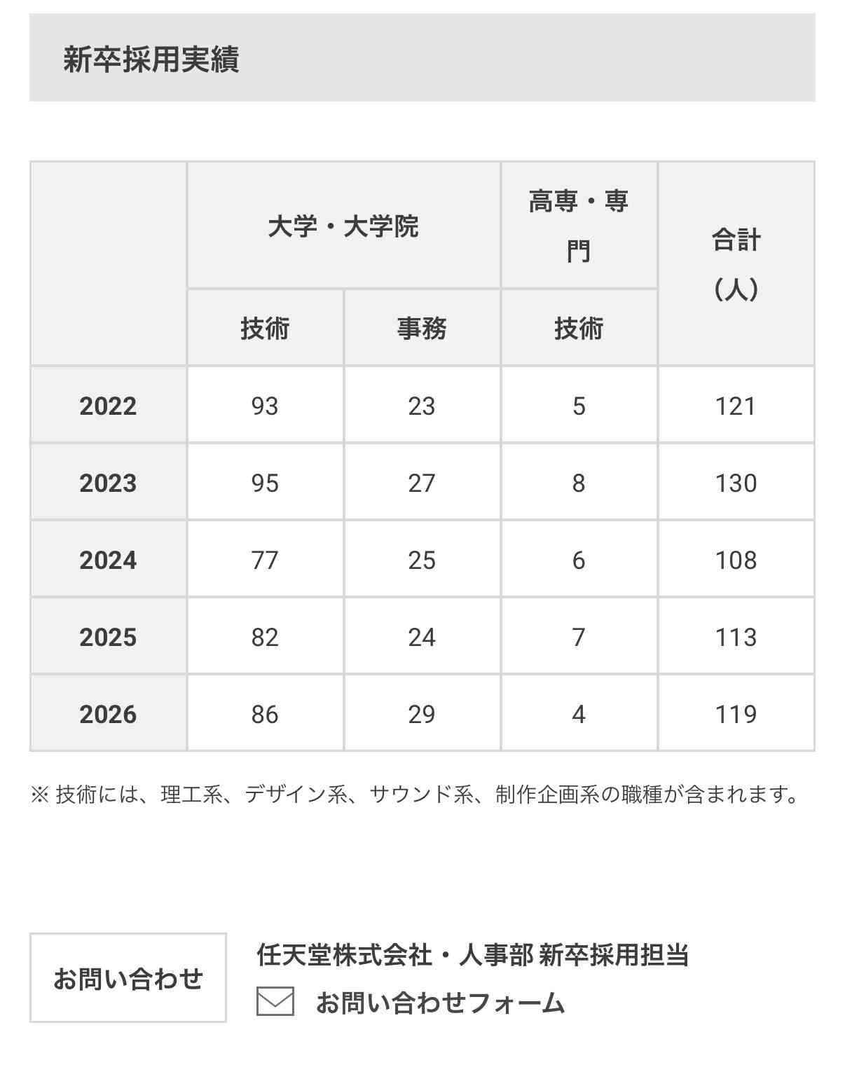 学歴関係なしと言われた修士卒の女の子が「学歴で優遇しないとか、それじゃ大学院まで学費払って自分の価値を上げた人が馬鹿じゃないですか」と捨て台詞を残し会社を辞めてった