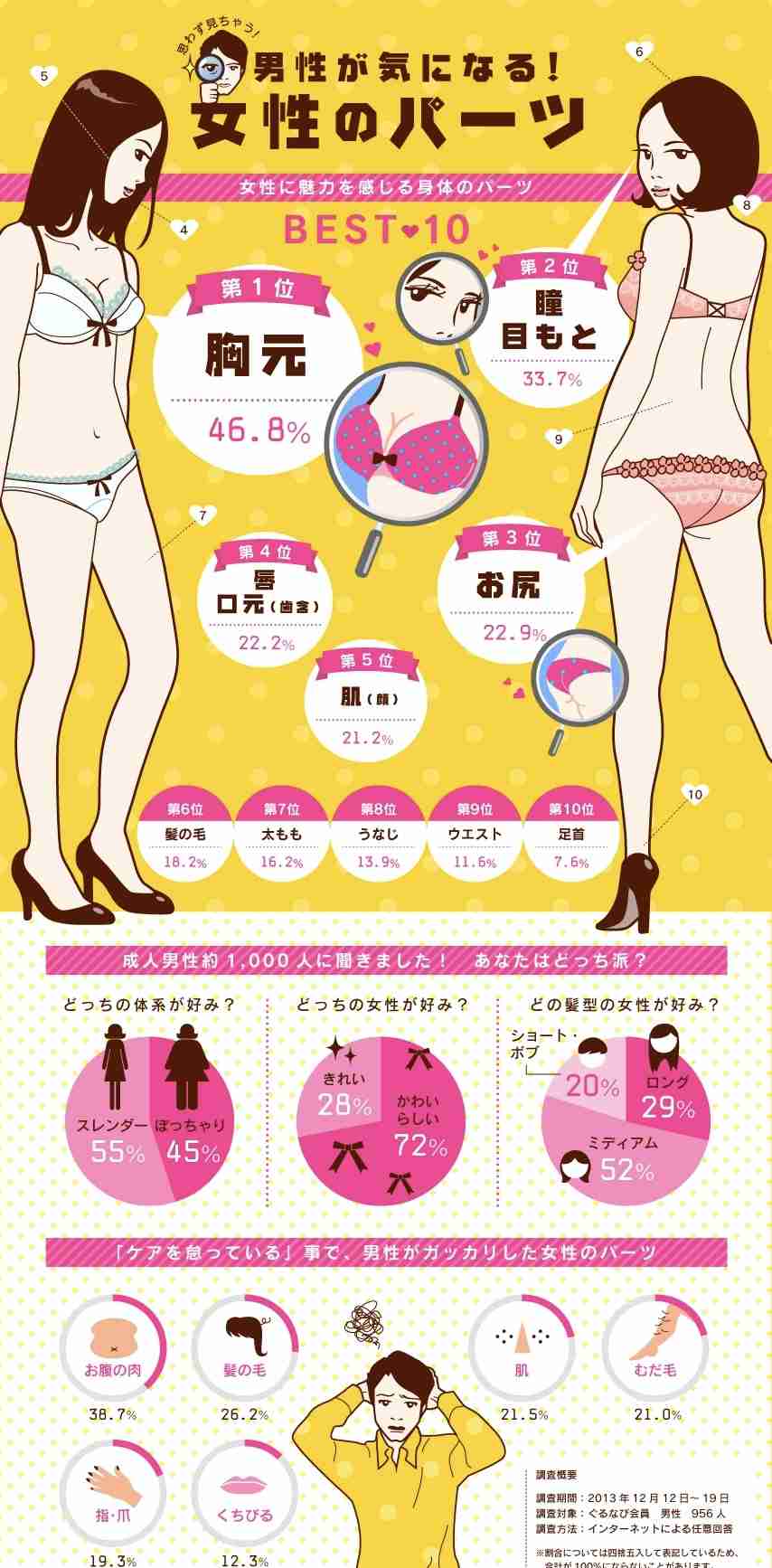 結局男が一番重視する女の外見はどこ？