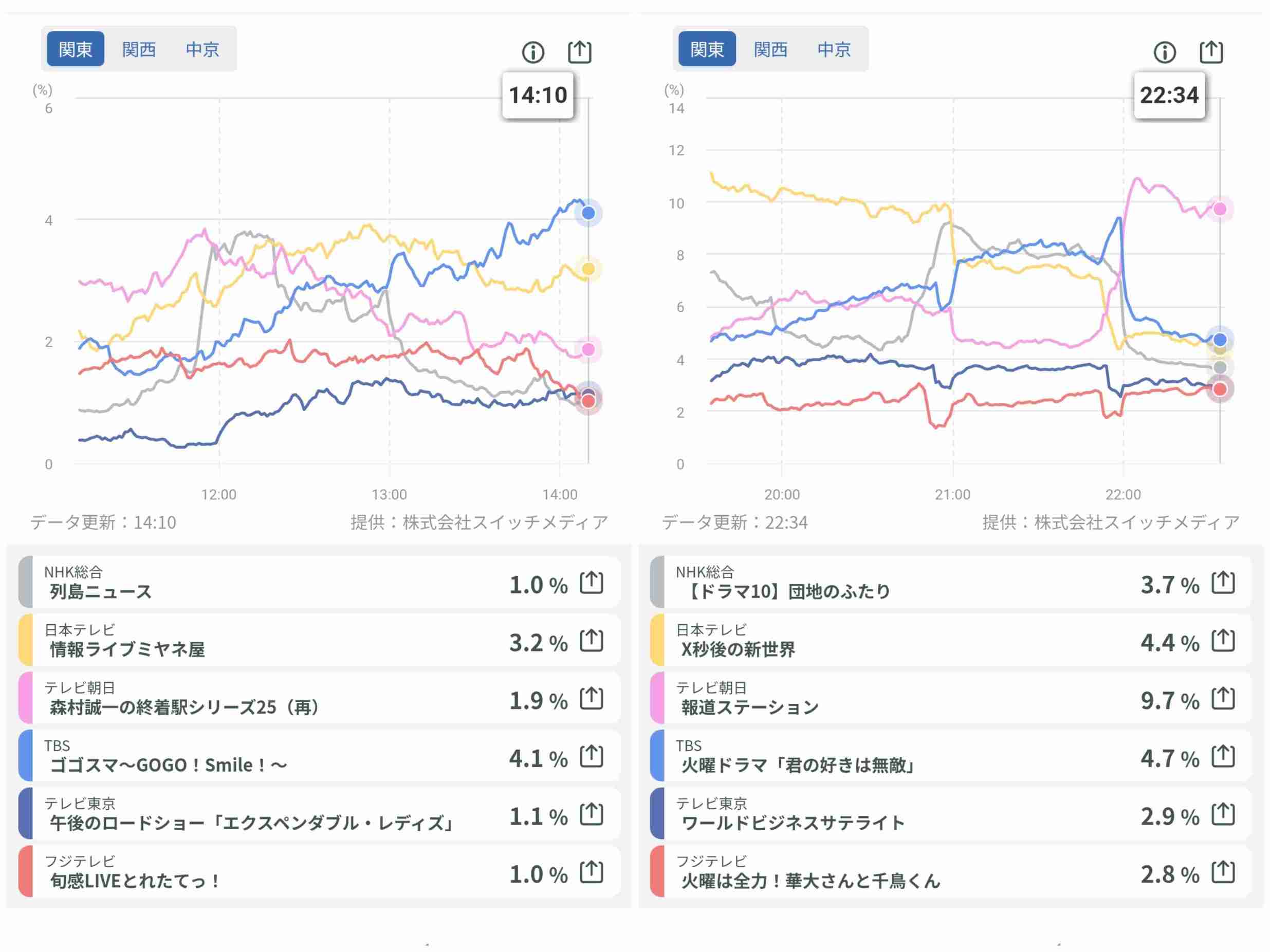 「記録的な大爆死」フジテレビ　新音楽番組が0％台目前の“絶望的視聴率”を記録…局内ではMC上垣アナに同情の声も