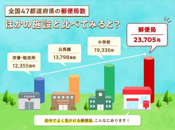 「郵便局は約2万4000局で横ばい、小学校は約1万9000校まで減少」――650億円の公金投入で郵便局を支える意味はあるのか