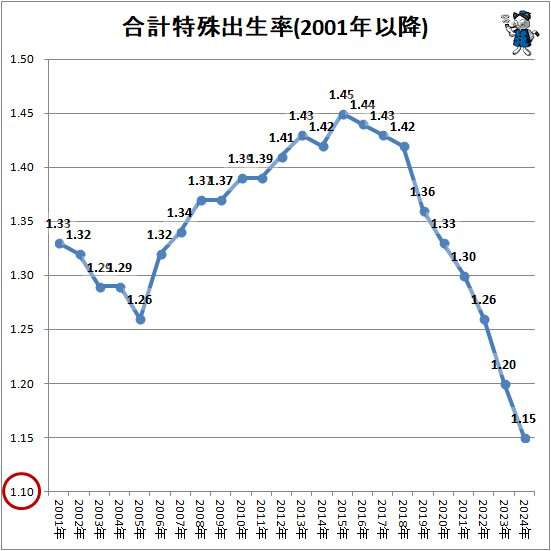 深刻化した少子化の原因または少子化対策に必要なことを書くトピ