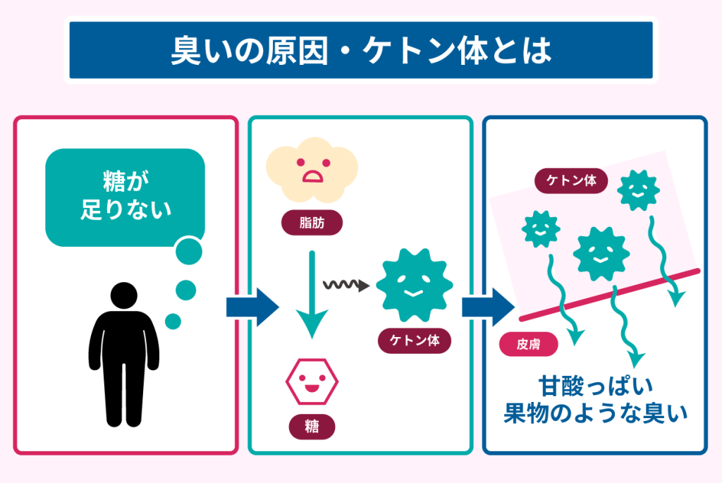 【なぜ?】体臭が酷くなった【改善したい】