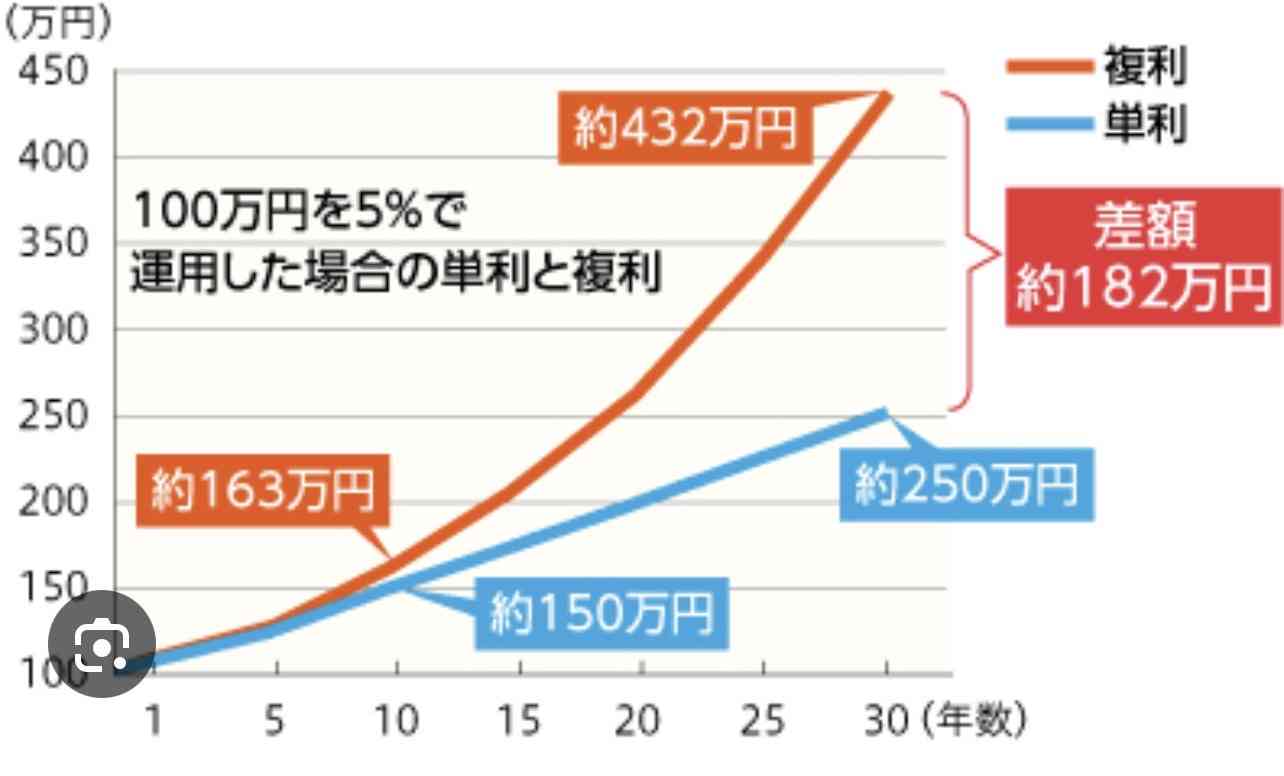 そんなに投資しなきゃいけないの？？