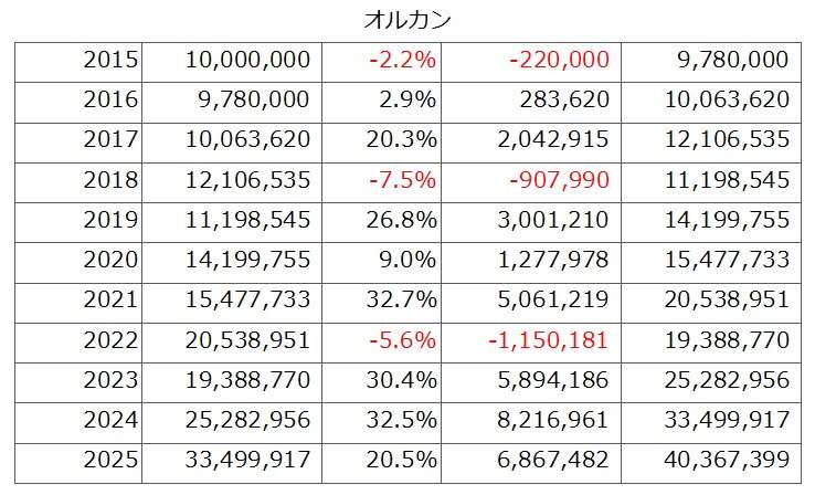 そんなに投資しなきゃいけないの？？