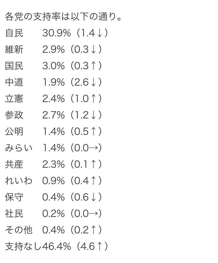 高市内閣の支持率59.2% 先月調査から6.7ポイント下落 JNN世論調査