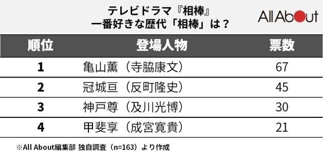メモリアルシーズン「相棒 season25」今秋開幕！ 現行連続ドラマ“日本歴代最長シリーズ”新記録を樹立