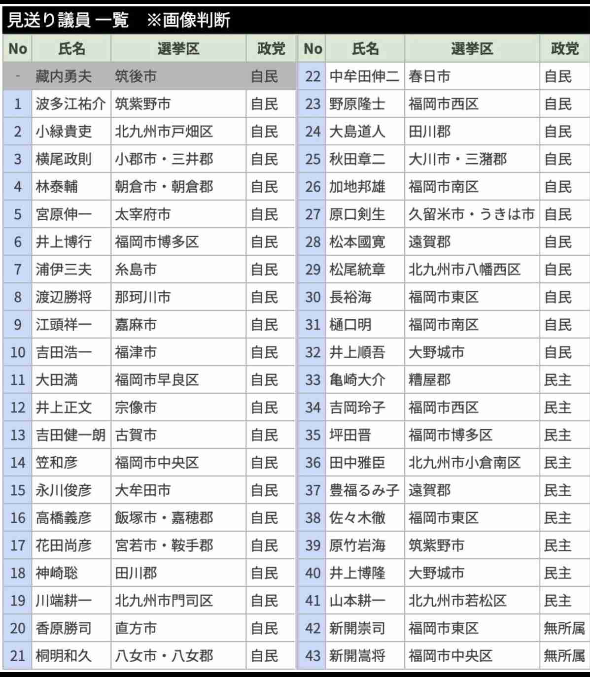 福岡県議会、蔵内議長の辞職勧告決議案の採決中止