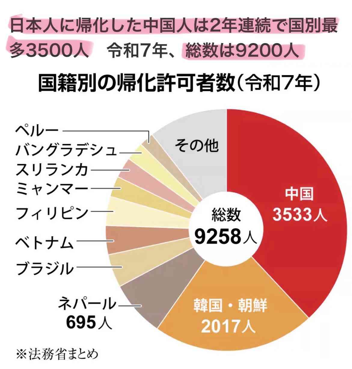 高市内閣支持50.2％、発足以来最低を更新