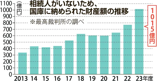 「身寄りのない死」への公費負担が増大 無縁ビジネスの温床に