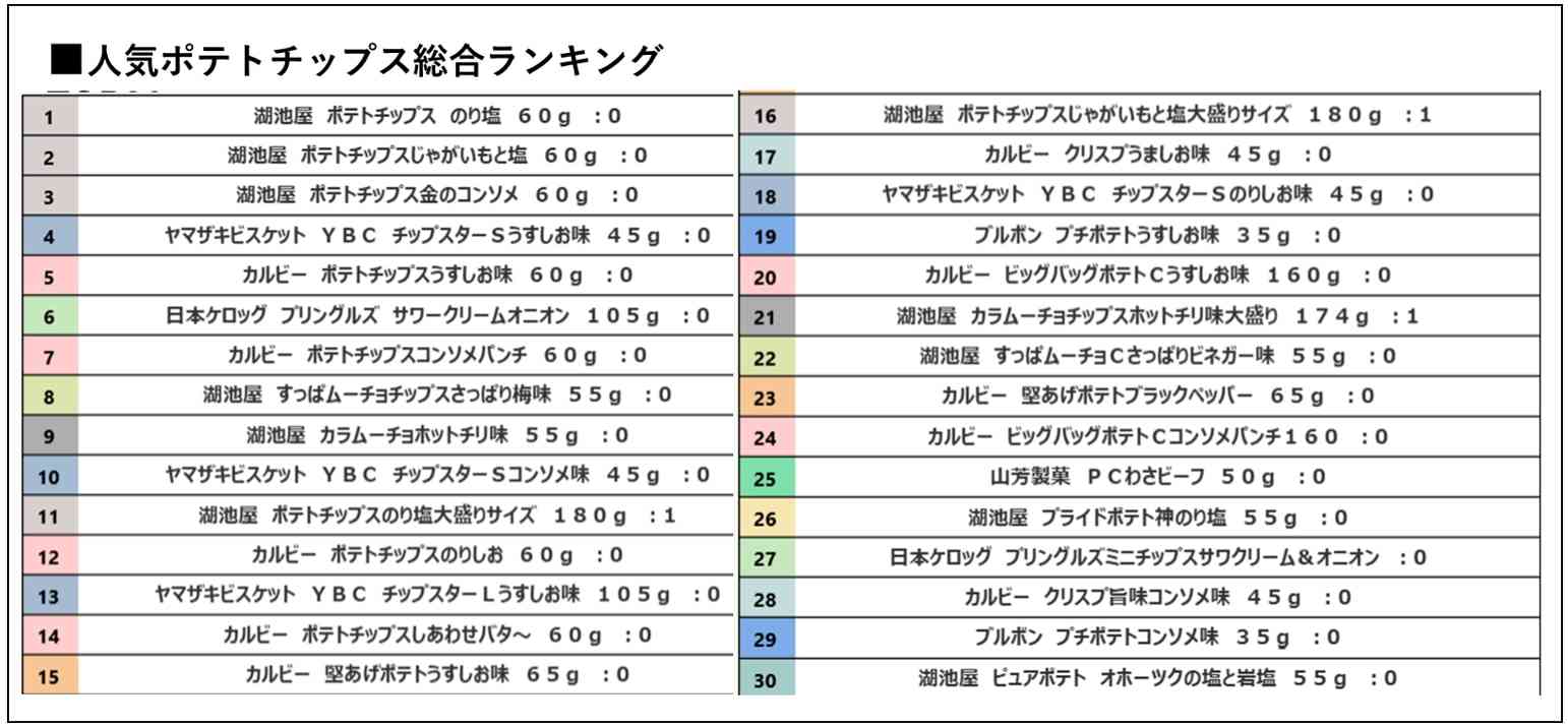 NO.1ポテトチップスと言えば