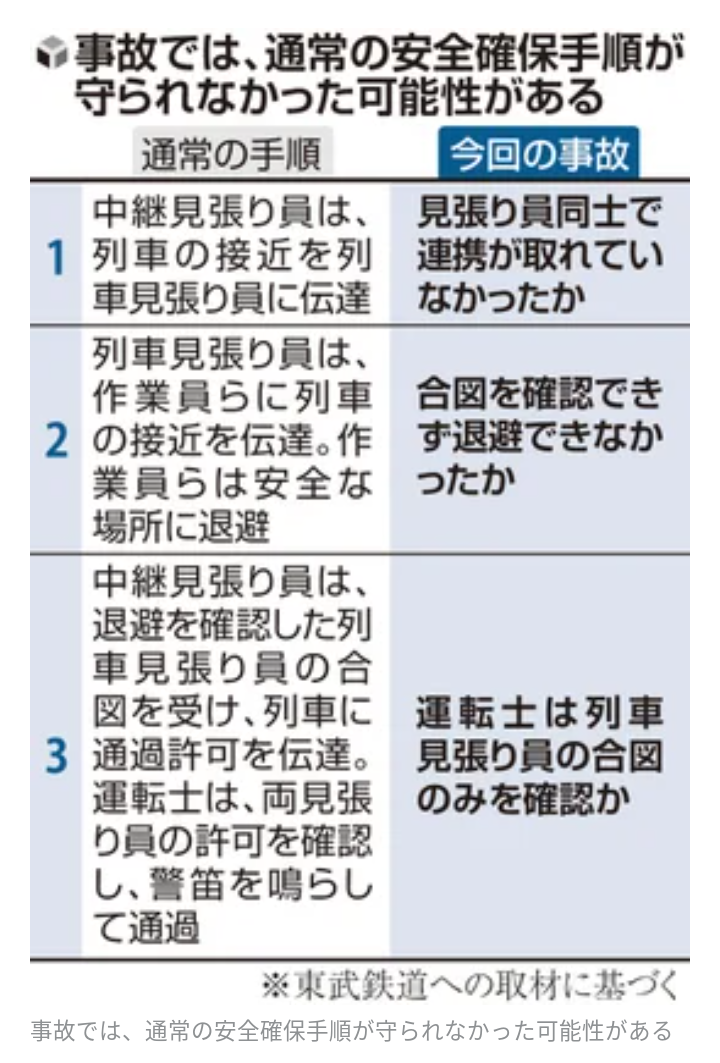 「見張員はベテラン」関係者証言 “業務上過失致死”の疑いで捜査へ 東武4人死亡事故