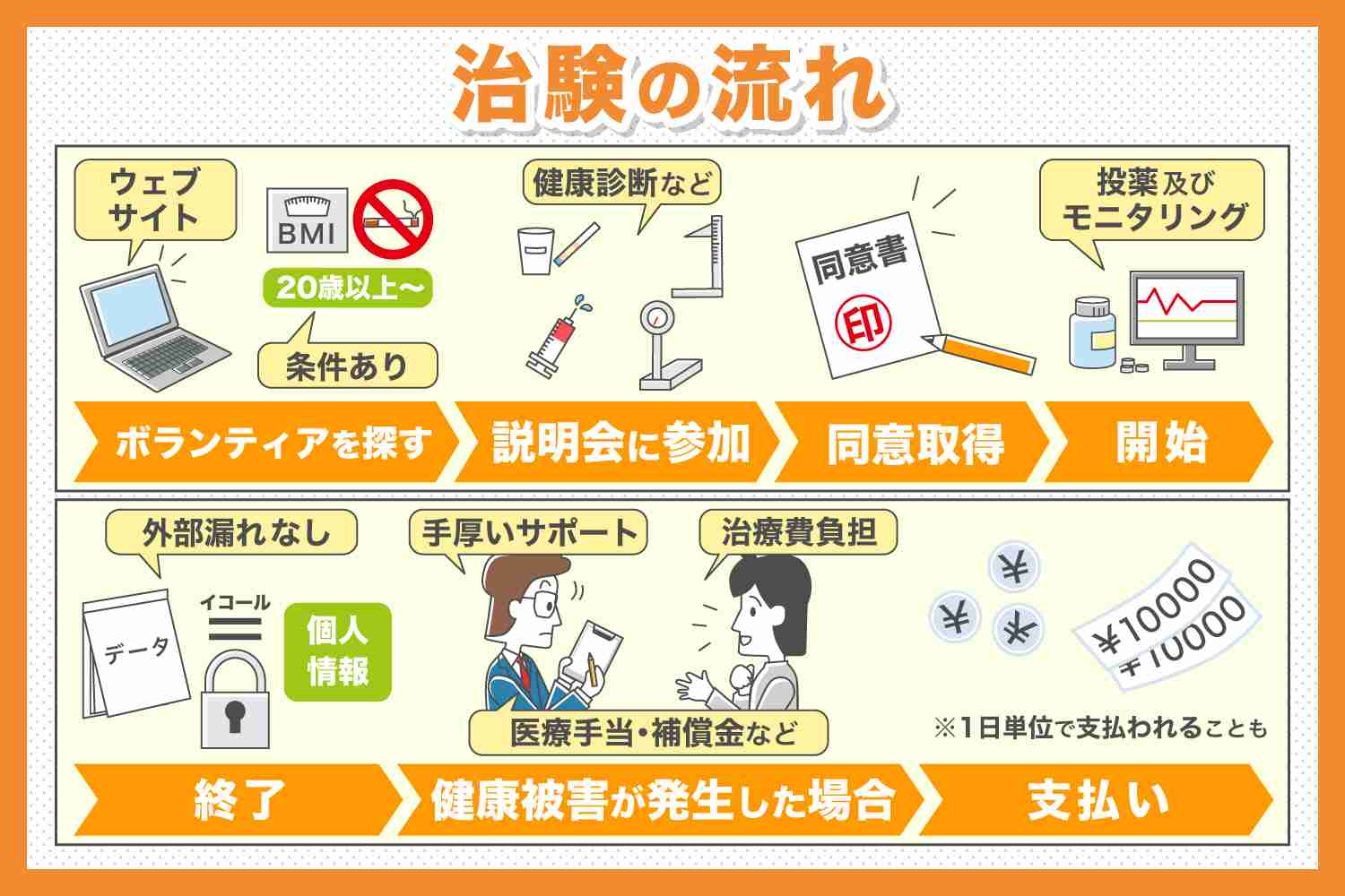 治験バイトをしてみたい