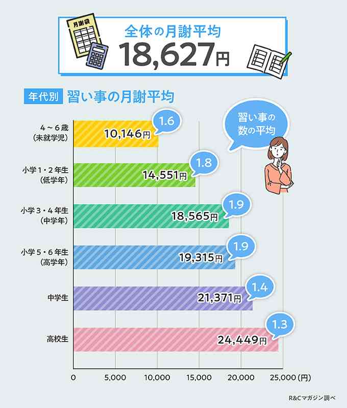 子供の習い事って大事だなと思う人が集まるトピ