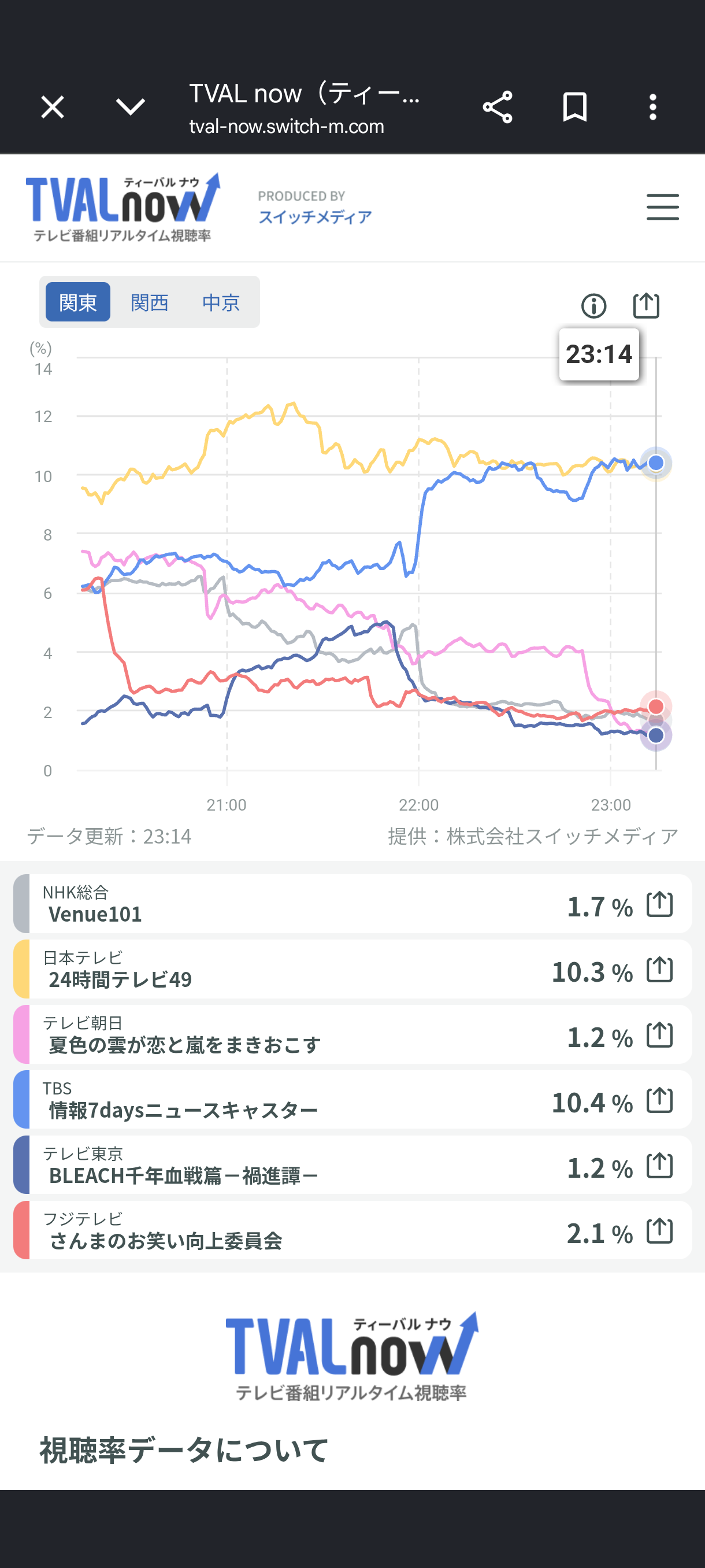 24時間テレビ　番組全体の世帯視聴率10・5％　終盤PART10の世帯視聴率16・4％　星野真里が涙の完走