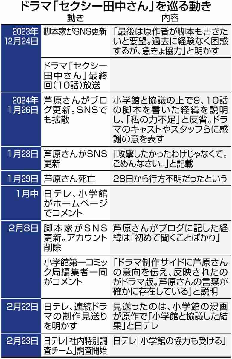 24時間テレビ　番組全体の世帯視聴率10・5％　終盤PART10の世帯視聴率16・4％　星野真里が涙の完走
