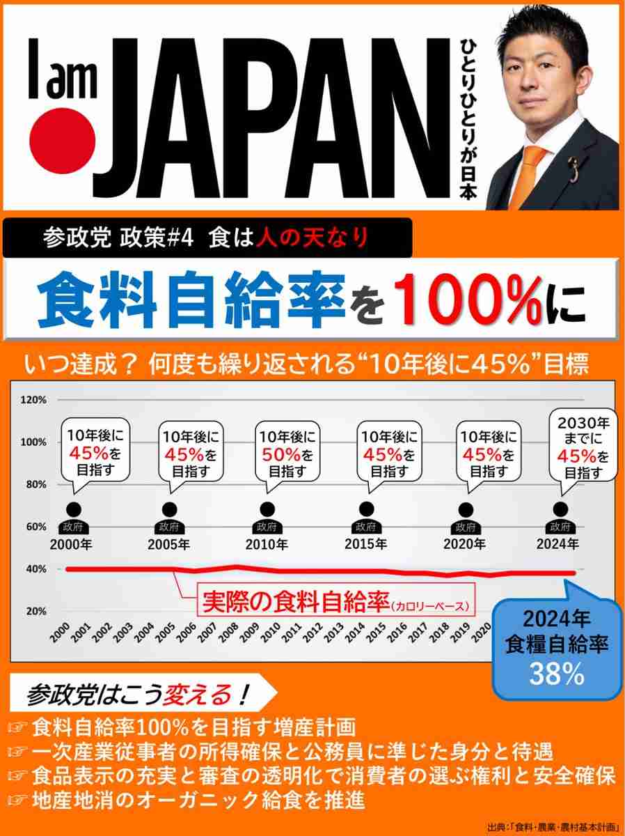 コメ農家は「本当に追い詰められています」 “コメ離れ”“離農者”が加速して日本人が“外国産コシヒカリ”をほおばる未来…「消費者が5キロ3500円のコメを買えない日本の経済状況が最大の元凶」