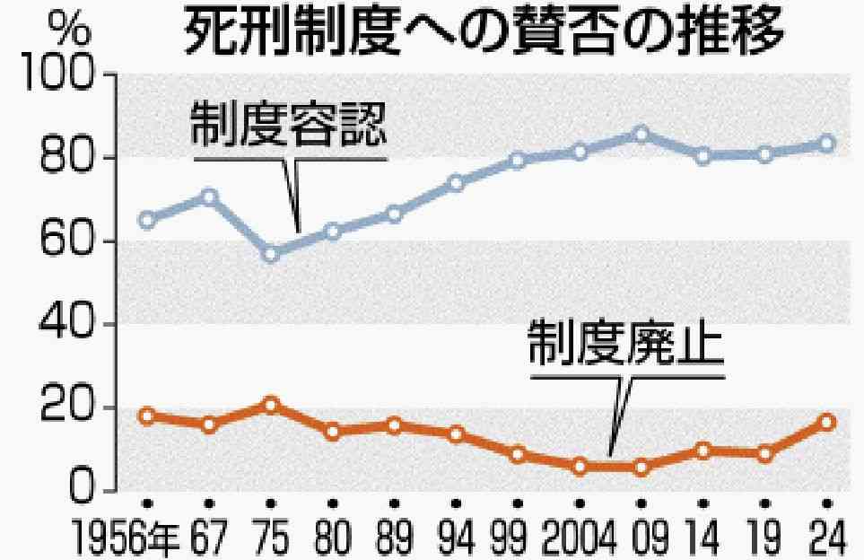 高市政権で初の死刑執行、日弁連が強く抗議「大変遺憾である」「死刑廃止まですべての執行停止を求める」