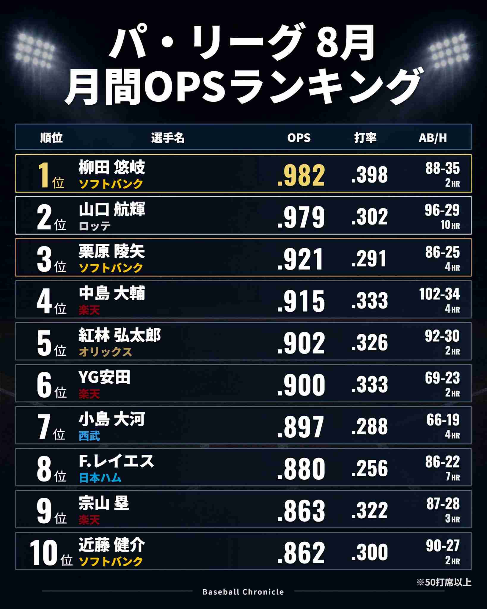 千葉ロッテマリーンズファン集まれ！Part39