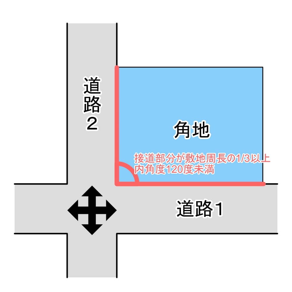 角地民の対策、愚痴
