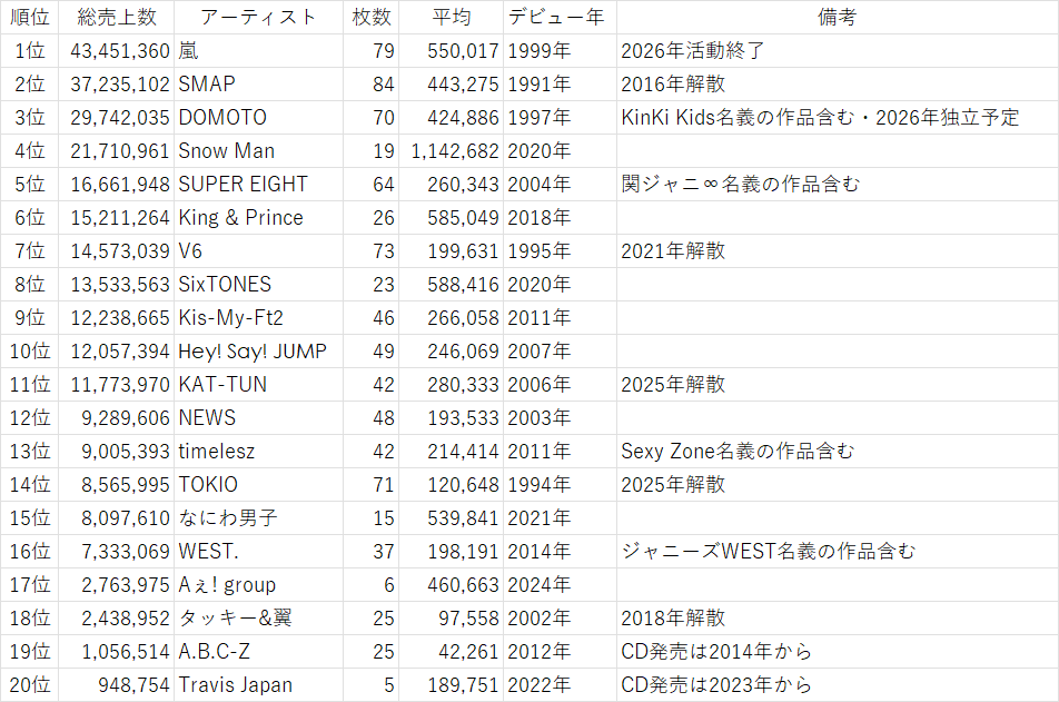 WEST.重岡大毅と濱田崇裕がW結婚発表 お相手はともに一般女性 重岡はすでに子供も「尊い」