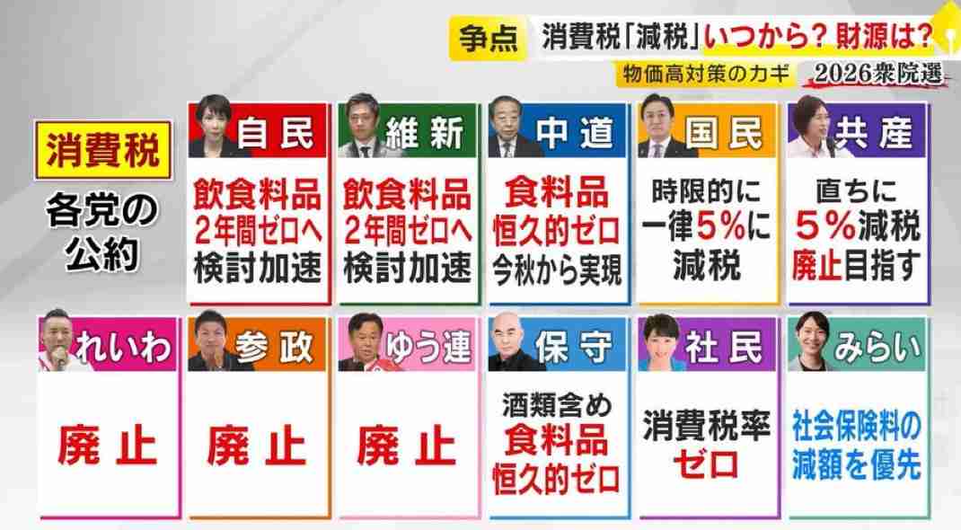 国民民主の連立入り、当面困難に 高市首相の消費減税指示で溝決定的