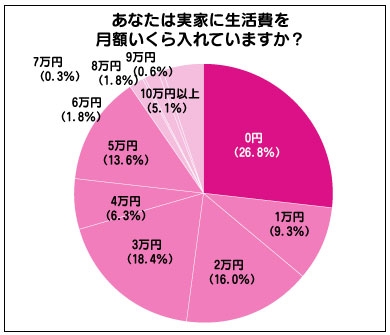実家住まいの方お金入れてますか？