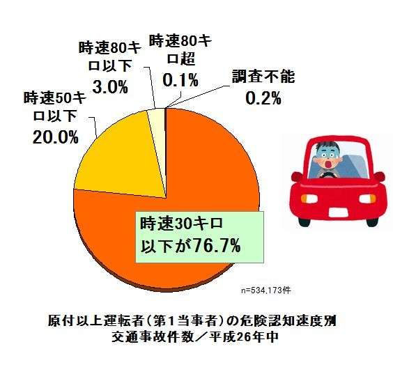 車、そもそも100キロ以上出ないようにすれば事故も減るのでは？