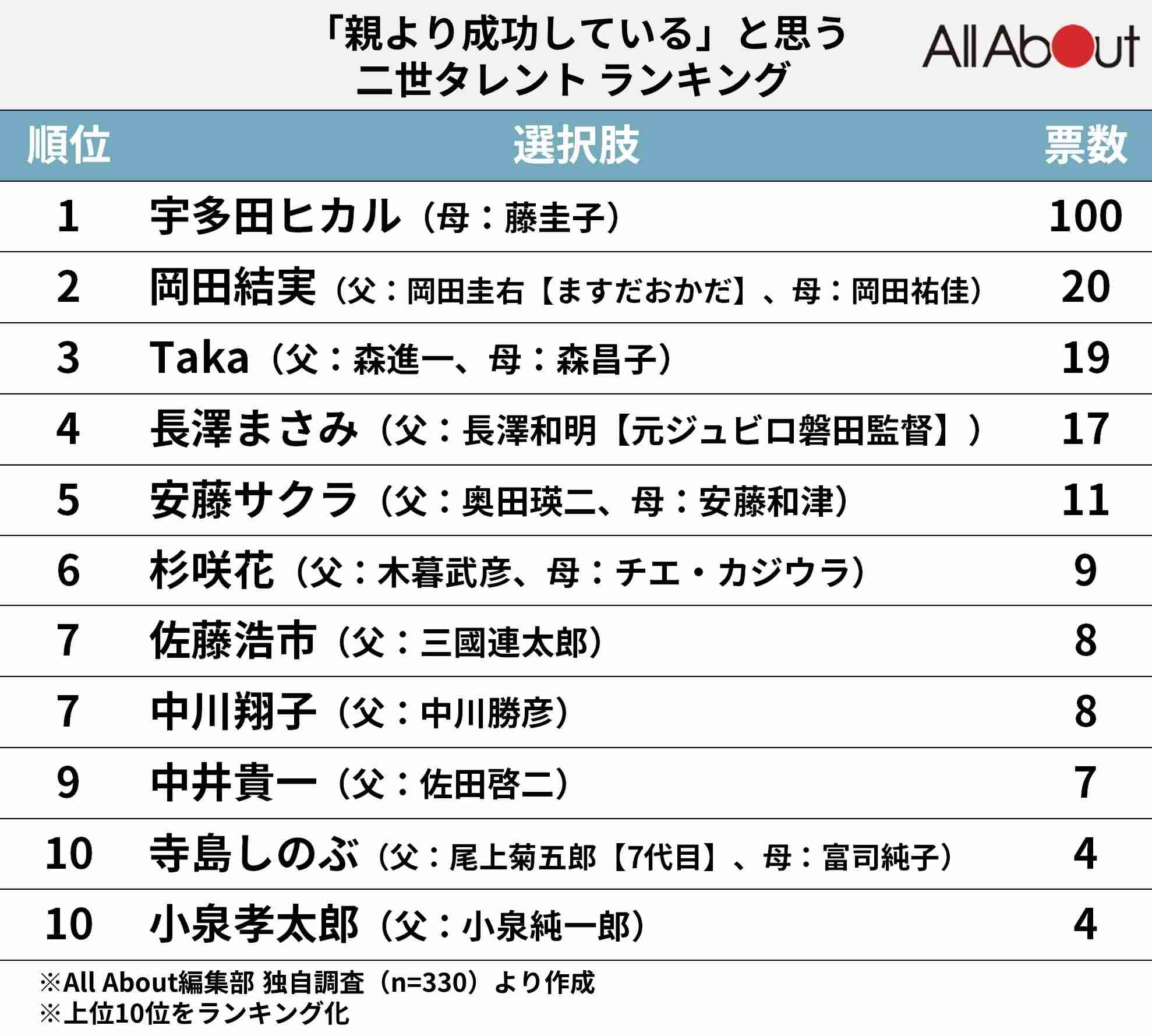 2世芸能人でも親を越えたなと思う方