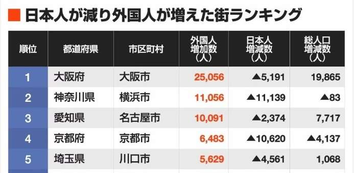 日本人が減り「外国人が増えた」市区町村ランキング…5位は埼玉県川口市、4位京都市、ではトップ3は？