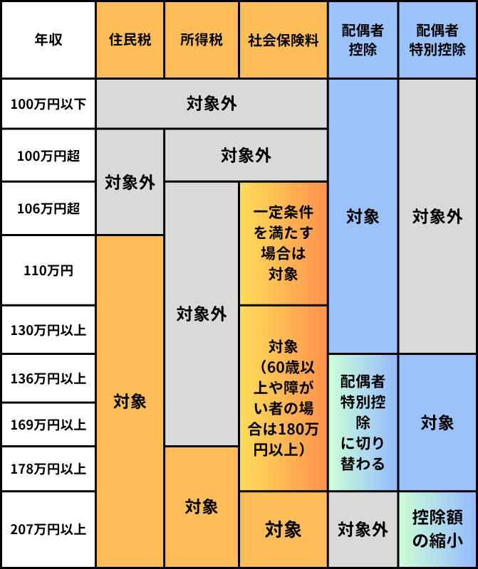《扶養内》越えそうな人《130万の壁》