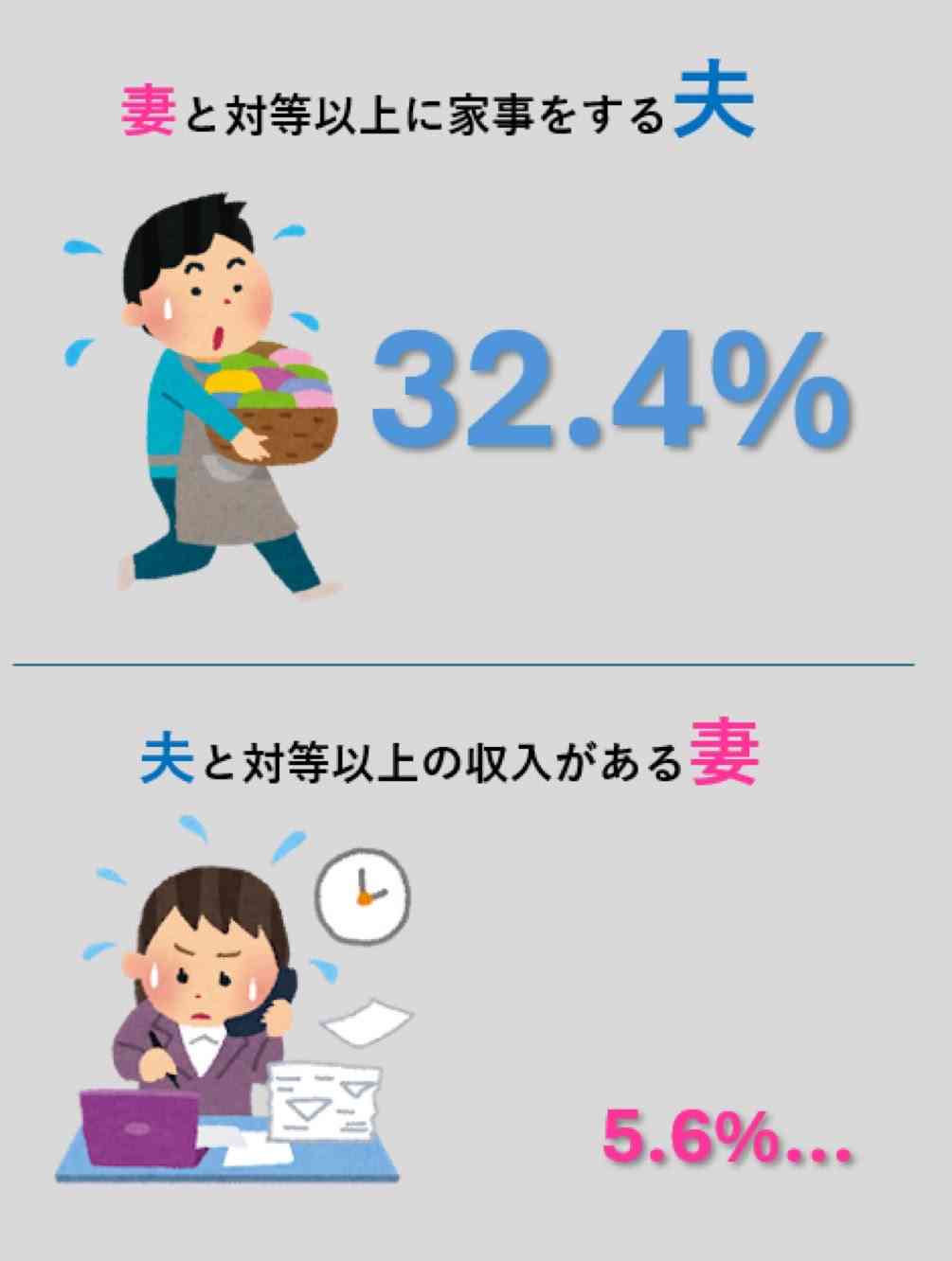 妻の家事負担は夫の2.6倍！「こんなに大変だったんだ」～男性のための料理教室～に密着