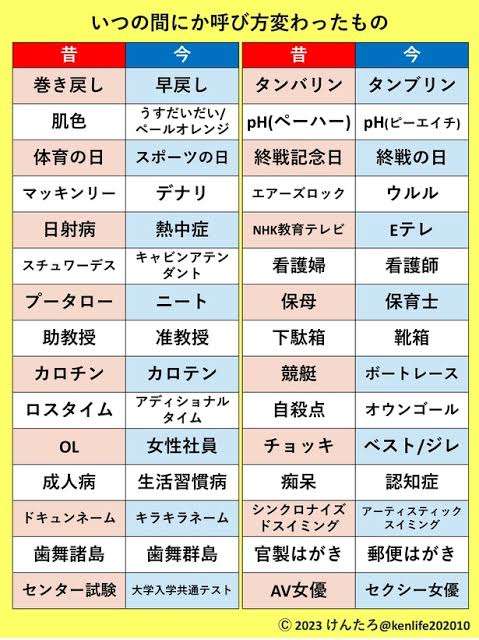 いつの間にか呼び方が変わったもの