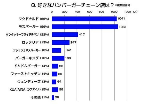 マクドナルドvsバーガーキング
