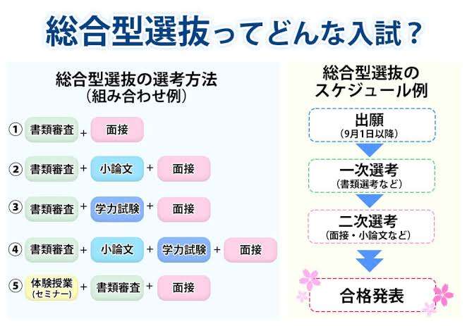 （大学受験）総合型選抜で受験をされた方