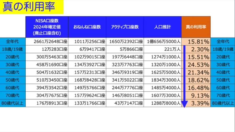 20代の8割、いまだNISA使わず　本音は「投資まで頑張れない」
