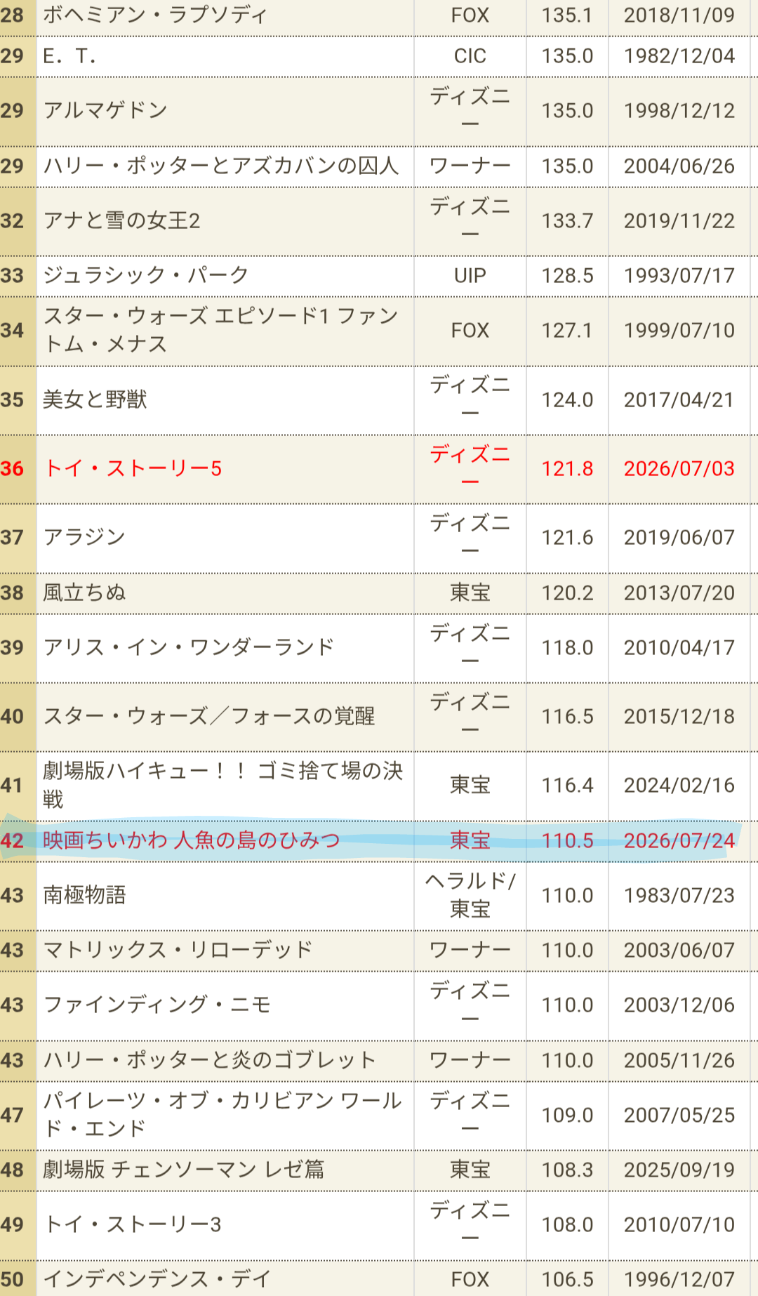 『映画ちいかわ』興収100億円を突破 公開から1か月足らずで大台到達…特別ビジュアルも公開