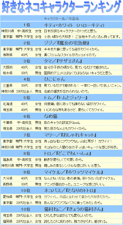 猫キャラランキングにドラえもんいるのどう思う？